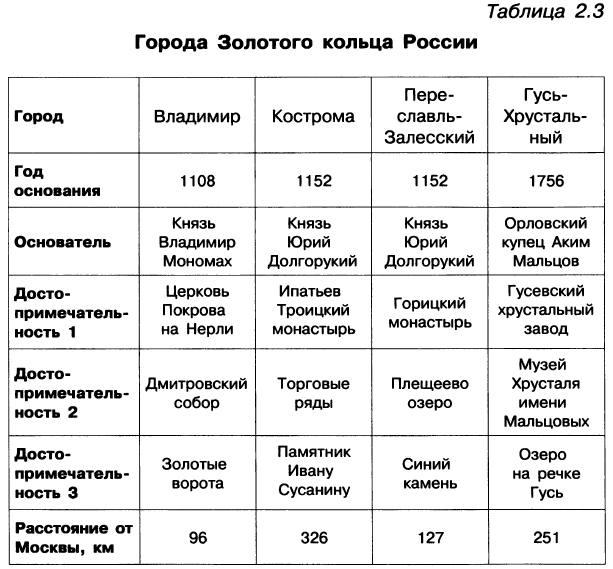 Золотое кольцо таблица. Достопримечательности городов золотого кольца таблица.